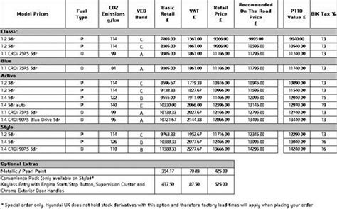 Hyundai car csd price list price list based on chennai csd (note:the prices of all products are subject to change.check the prices at csd,chennai) (price list as on november 2014) hyundai car rates m/s hyundai motors india ltdmnp 54 developed plot thiru. STYLE, VALUE AND TECHNOLOGY AS STANDARD FOR NEW HYUNDAI I20