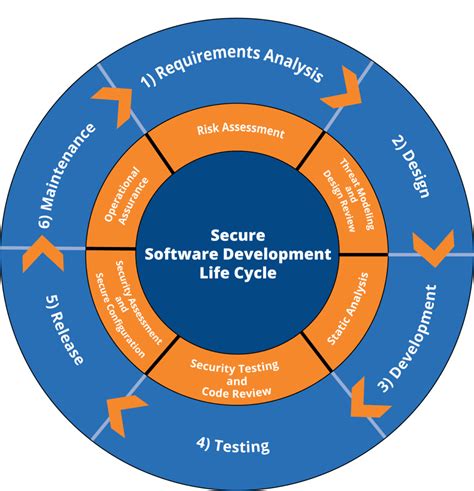Secure Software Development Life Cycle Sdlc Introduction Sexiz Pix