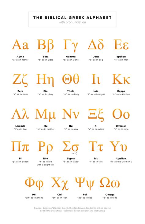pronunciation greek alphabet letters one was epsilon ε ε which was pronounced like the e in