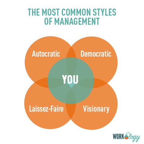 New Manager Training Four Types Of Management Styles