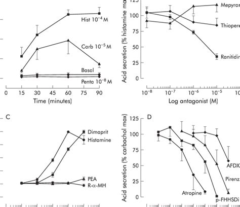A Effect Of Incubation Time On Basal And Secretagogue Stimulated Acid