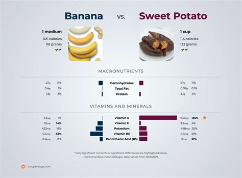 Nutrition Comparison Sweet Potatoes Vs Banana