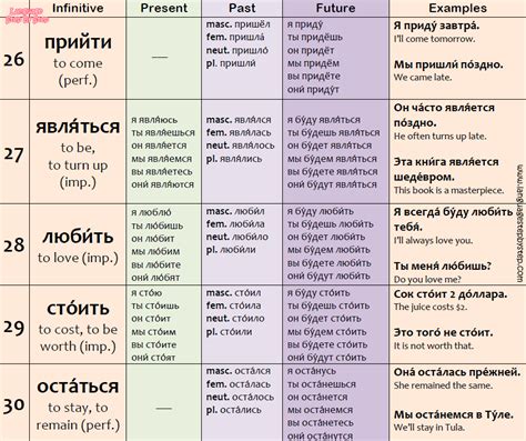 Top 30 Russian Verbs Conjugation And Examples Language Step By Step