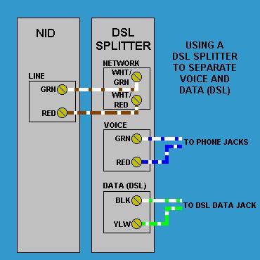 Hi, i am a total novice to dsl and don't know completely how it works with existing phone lines. DSL Splitter wiring at the phone service NID box | Handyman Diagrams | Pinterest | Phone service ...