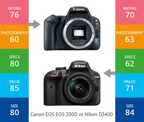 Canon Vs Nikon Which Brand To Prefer