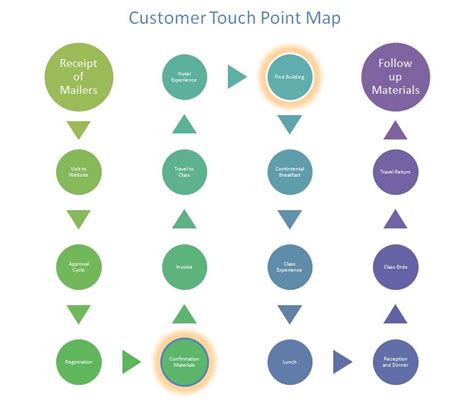 In final fantasy xi, players can level every job they have unlocked. How to Improve Customer Service with a Touch Point Map