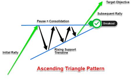 Ascending Triangle Pattern How To Spot Breakouts