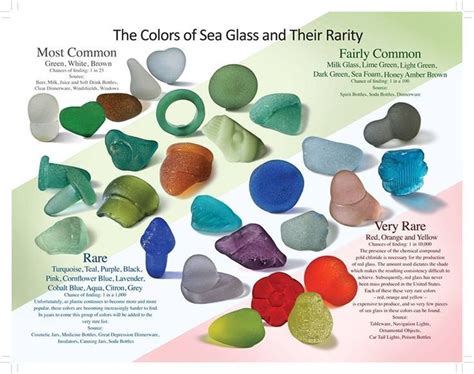 Sea Glass Color Rarity Chart Sea Glass Color Rarity Chart Sea Glass Crafts Sea Glass Art