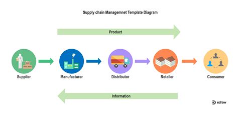 Supply Chain Diagram EdrawMax Editable Template Supply Chain