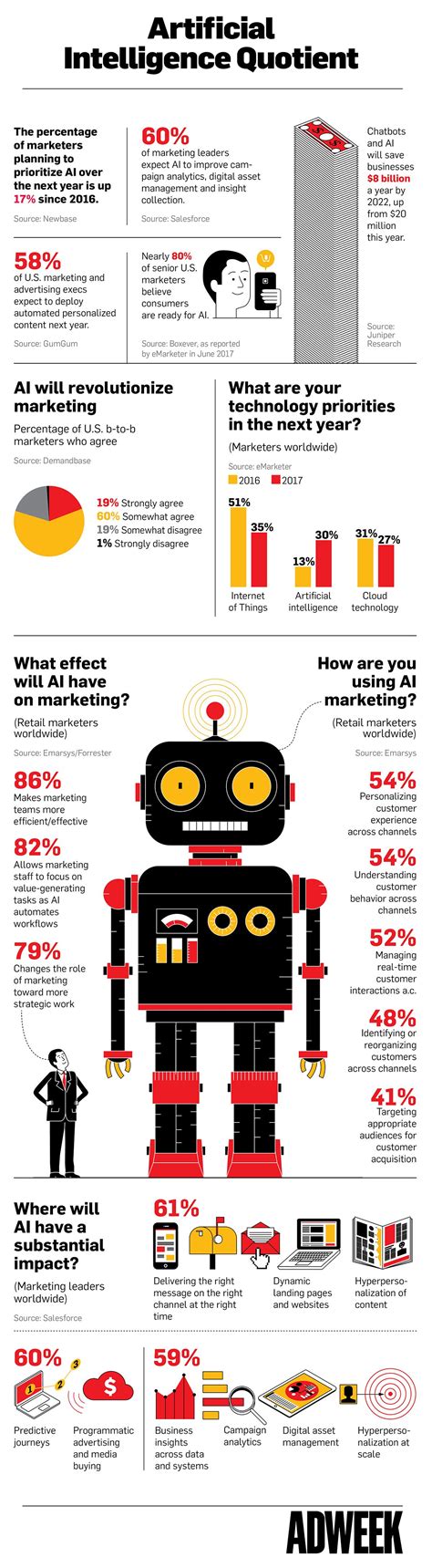 How Marketers Think AI Is Going To Affect The Industry Adwee Artificial