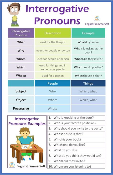 Interrogative Pronouns Examples And Chart Basic English Grammar Book