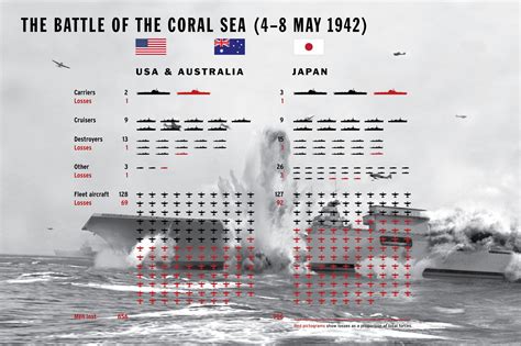 Battle Of Coral Sea Facts