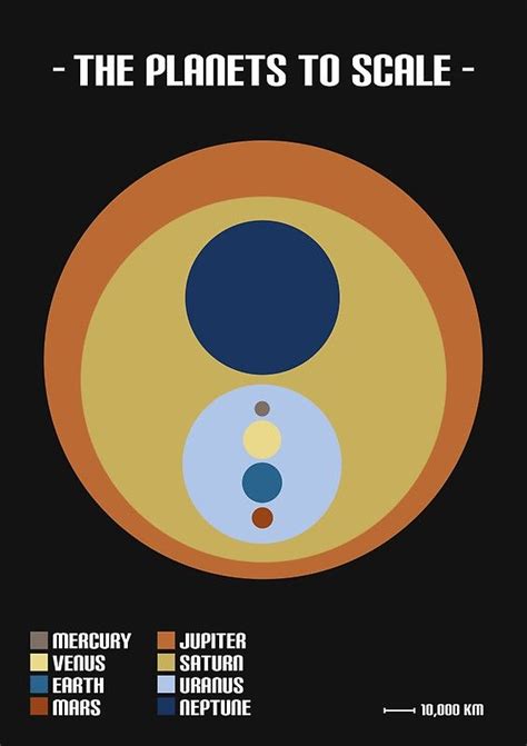 The Planets To Scale Poster By Cjone2 Space Activities For Kids