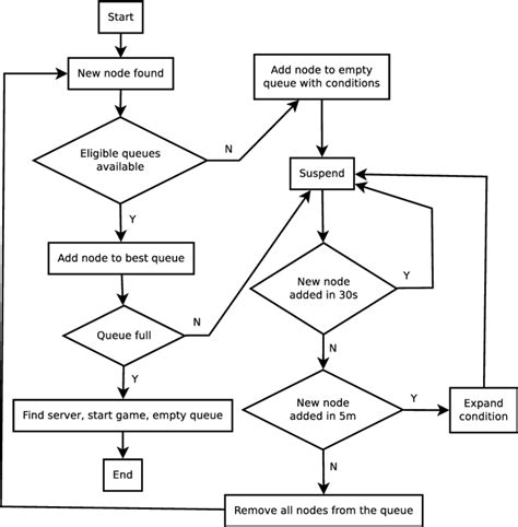 Flow Chart For The Ideal Matching System Download Scientific Diagram