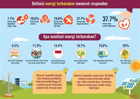 Ini Pendapat 96 Ribu Lebih Warganet Tentang Energi Terbarukan Berita