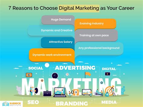 Reasons To Choose Digital Marketing As Your Career Blog PHP Web Design Iphone Android