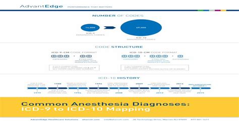 Common Anesthesia Diagnoses Icd 9 To Icd 10 Mapping1 Introduction Icd