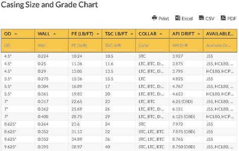 Casing Size And Grade Chart Download Casing Size And Grade Chart