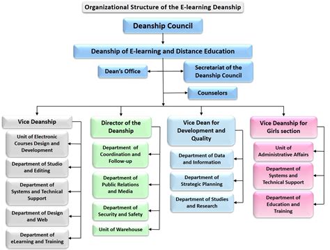 Elearning Deanship | Organizational Structure