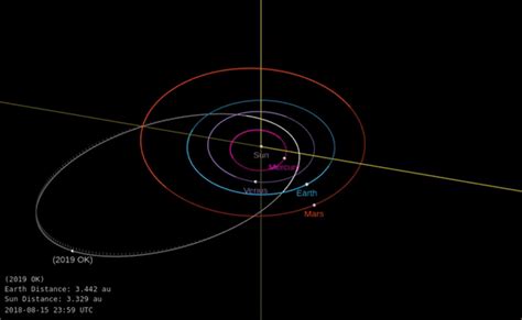 A Huge Asteroid Flew Very Close To Earth Last Week How