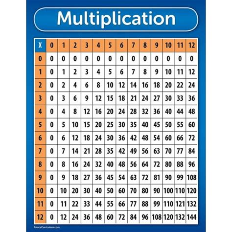 Multiplication Table Chart Poster Laminated 17 X 22 Reproductions Porn Sex Picture