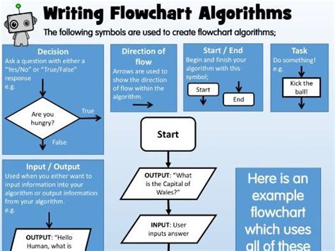 Example of a flowchart showing a proposal process example flowcharts. How to Write Algorithms - Flowcharts | Teaching Resources