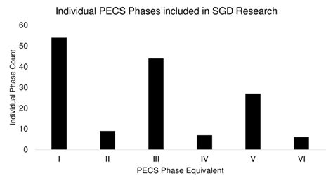 Pecs Phases Evaluated In Speech Generating Device Research Download