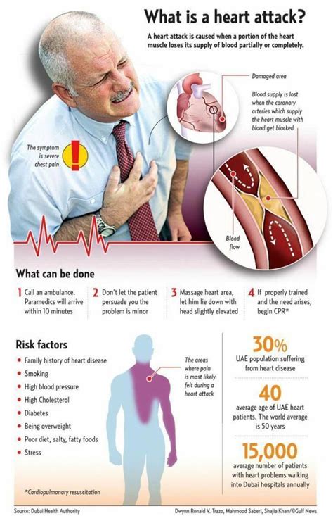 Cardiac Arrest Danger Variables What Are The Signs And Symptoms As