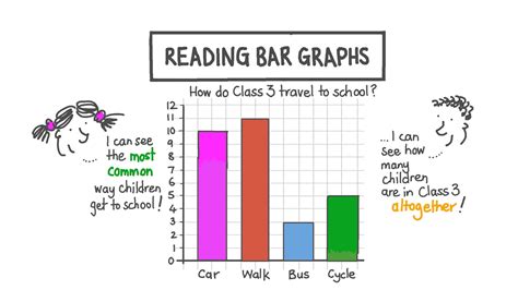 Lesson Video: Reading Bar Graphs | Nagwa