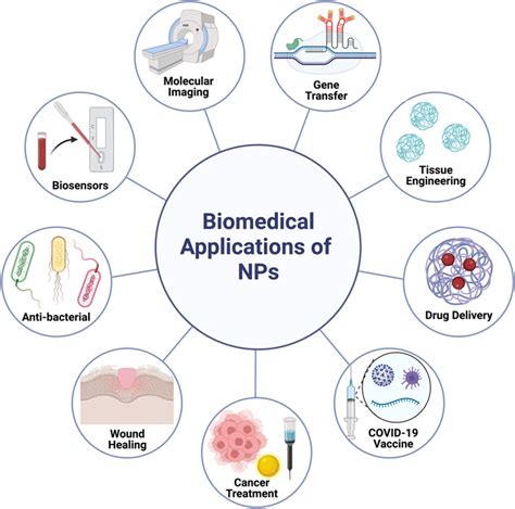 Biomedical Applications Of Nanoparticles Created With
