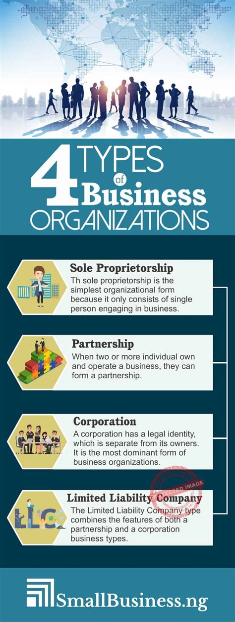 Types Of Business Organizations Structures