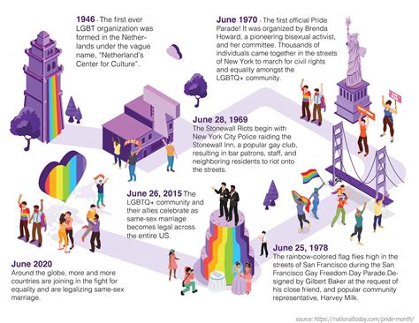 A History Of Pride The Path Towards A United Society