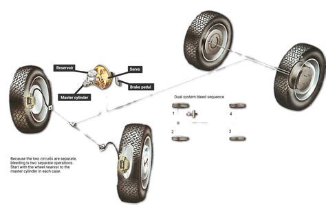 Bleeding The Brakes How A Car Works