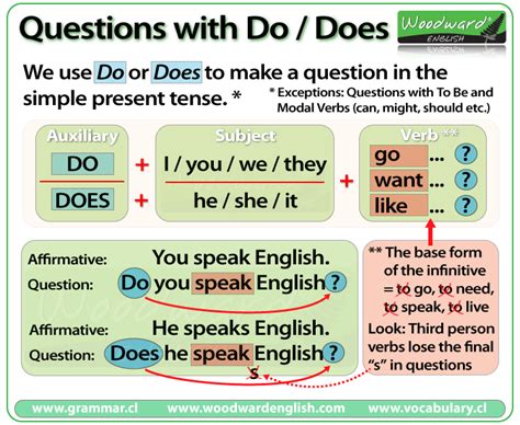 Learning The English Language Simple Present Do Does Don´t Doesn´t