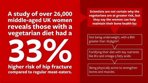 Female Vegetarians At Greater Risk Of Hip Fracture Mirage News