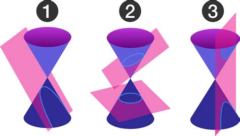 Conic Sections Brilliant Math And Science Wiki