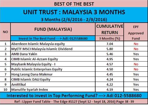 Past performance and any forecast are not necessarily indicative of the unit trust is a pool of funds collected from investors. UNIT TRUST MALAYSIA: UNIT TRUST TERBAIK MALAYSIA ...