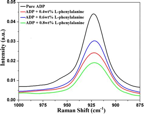 V1 Group Symmetry Variation In Pure And L Phenylalanine Doped Adp