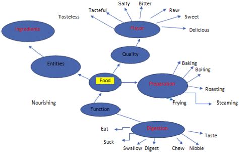 Cross Domain Mappings Of Sex Is Food Conceptual Metaphor Source Domain Download Scientific