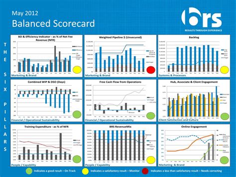 The Balanced Scorecard How To Use And Implement It Brs