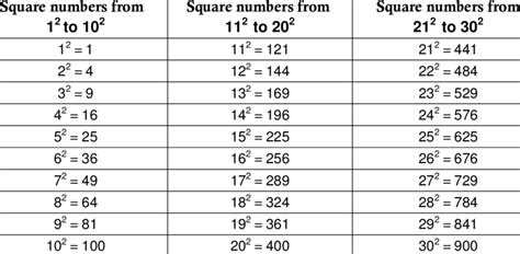 Square Numbers From 1 2 And 30 2 Download Table