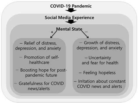Sustainability | Free Full-Text | Emotional State and Social Media