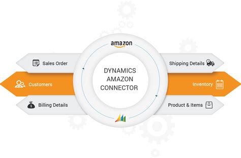 Microsoft Dynamics 365 Amazon Integration D365ax Amazon Connector