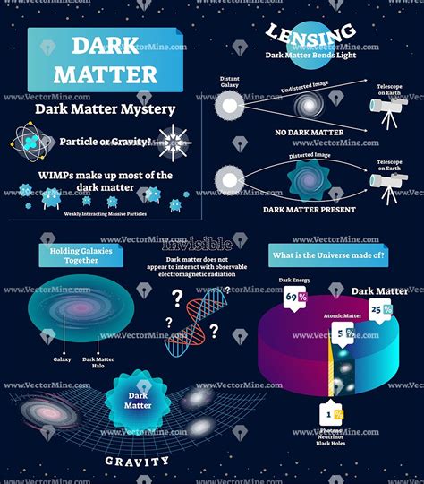 Darkmatter Labeled Educational Diagram Vector Illustration Matter