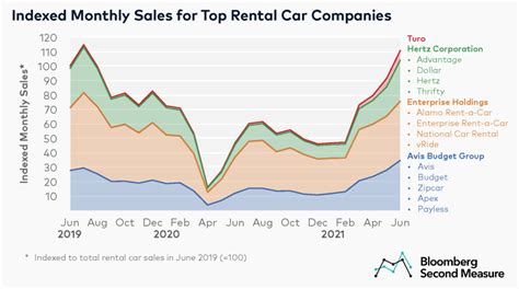 Rental Car Sales Accelerating Amid Shortage Bloomberg Second Measure