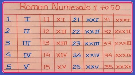 Roman Numerals 1to 50 Roman Numbers 1to 50how To Write Roman Numerals