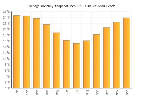 Rainbow Beach Weather Averages And Monthly Temperatures Australia