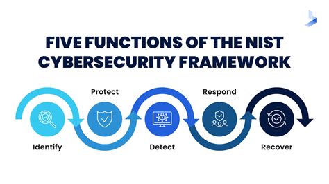 Cybersecurity Compliance By Industry Choosing A Framework That Fits
