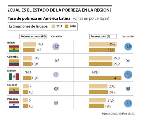 Tasa De Pobreza En Ecuador 2020