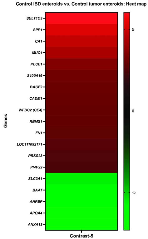 A Heat Map Depicting The Color Coded Expression Levels Log Ratio M